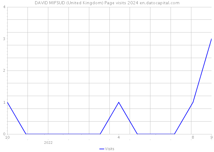 DAVID MIFSUD (United Kingdom) Page visits 2024 