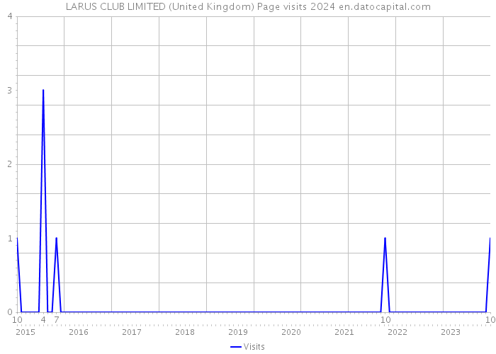 LARUS CLUB LIMITED (United Kingdom) Page visits 2024 
