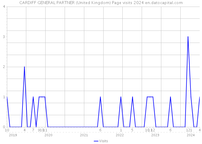 CARDIFF GENERAL PARTNER (United Kingdom) Page visits 2024 