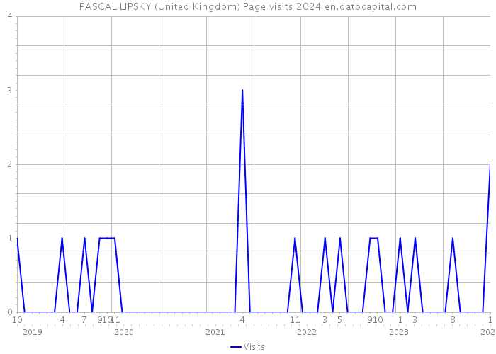 PASCAL LIPSKY (United Kingdom) Page visits 2024 