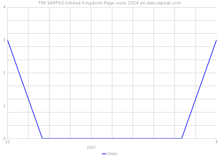 TIM SARFAS (United Kingdom) Page visits 2024 