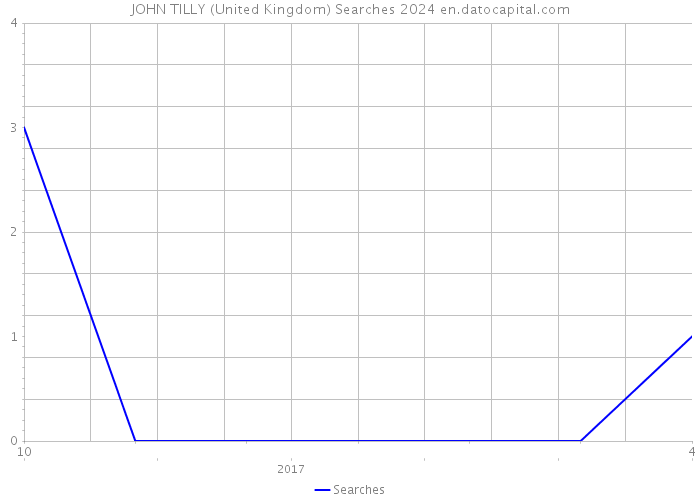 JOHN TILLY (United Kingdom) Searches 2024 