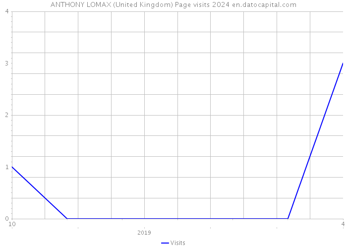 ANTHONY LOMAX (United Kingdom) Page visits 2024 