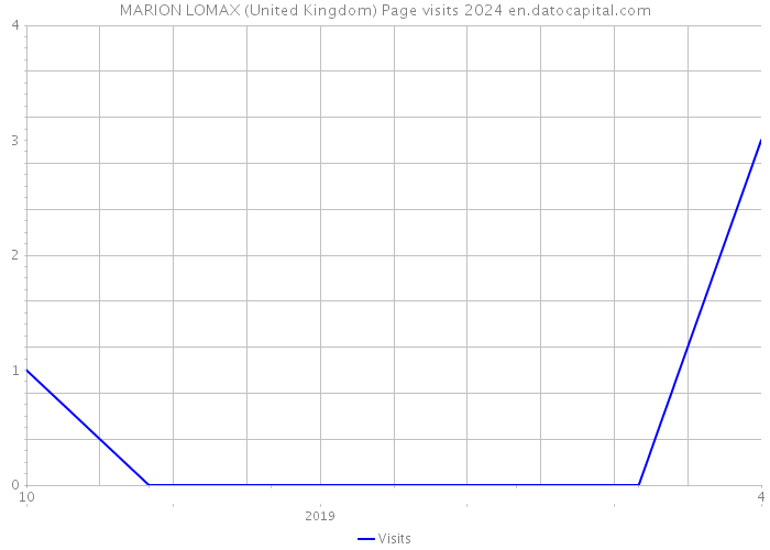 MARION LOMAX (United Kingdom) Page visits 2024 