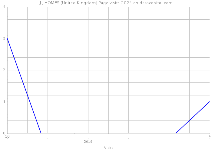 J J HOMES (United Kingdom) Page visits 2024 
