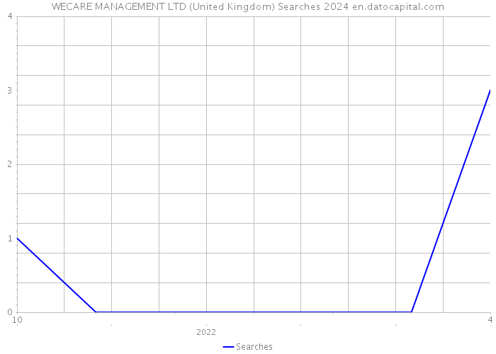 WECARE MANAGEMENT LTD (United Kingdom) Searches 2024 