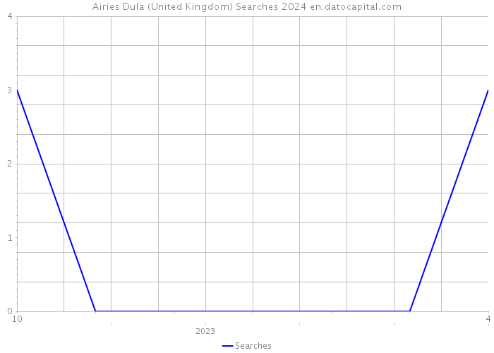 Airies Dula (United Kingdom) Searches 2024 