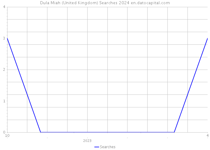 Dula Miah (United Kingdom) Searches 2024 