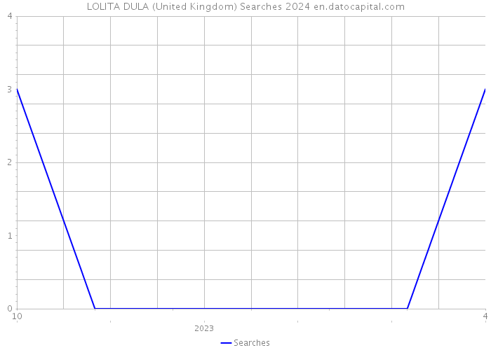 LOLITA DULA (United Kingdom) Searches 2024 