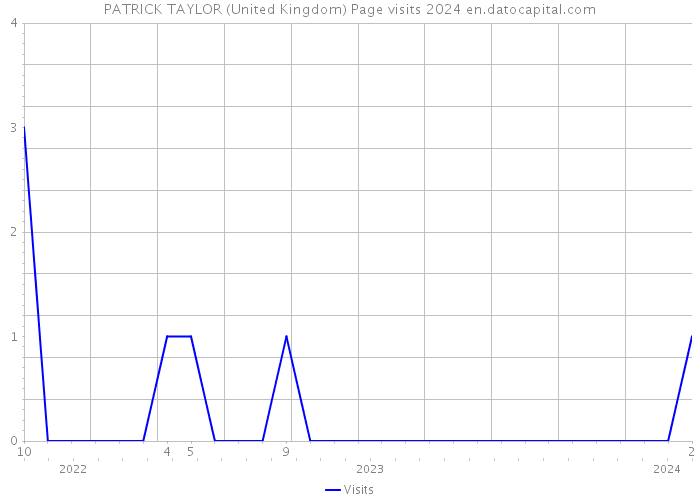 PATRICK TAYLOR (United Kingdom) Page visits 2024 