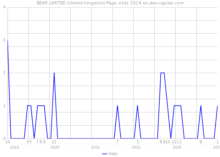 BEAR LIMITED (United Kingdom) Page visits 2024 