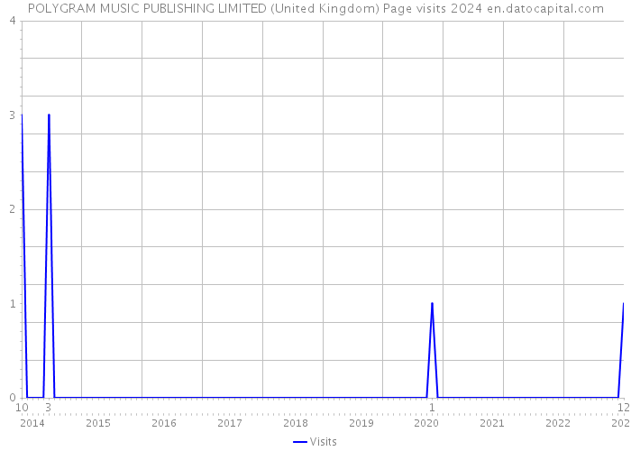 POLYGRAM MUSIC PUBLISHING LIMITED (United Kingdom) Page visits 2024 