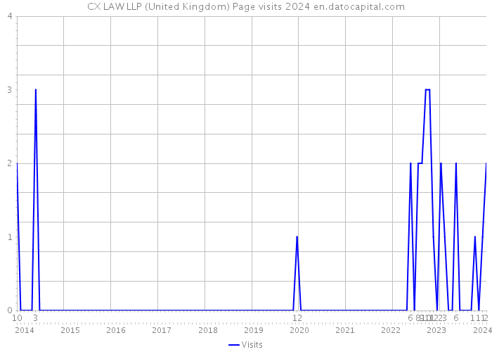 CX LAW LLP (United Kingdom) Page visits 2024 