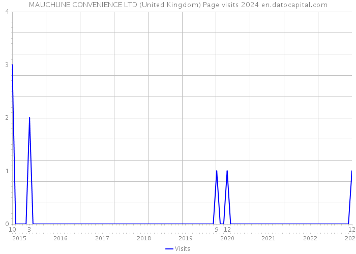 MAUCHLINE CONVENIENCE LTD (United Kingdom) Page visits 2024 