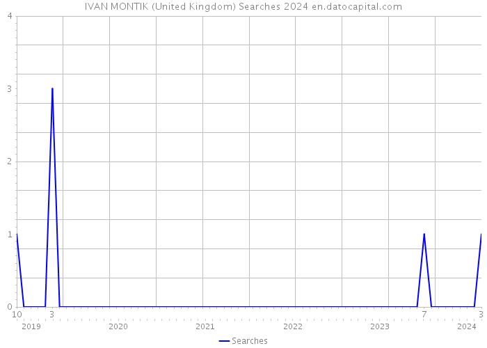 IVAN MONTIK (United Kingdom) Searches 2024 