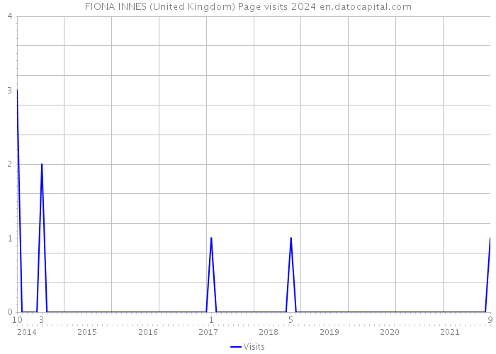 FIONA INNES (United Kingdom) Page visits 2024 