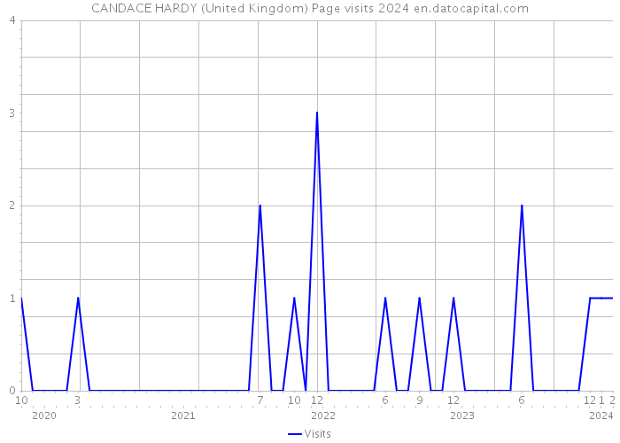 CANDACE HARDY (United Kingdom) Page visits 2024 