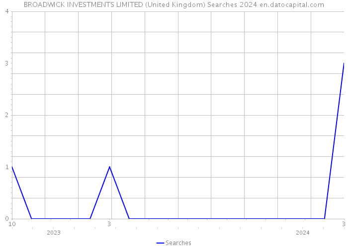 BROADWICK INVESTMENTS LIMITED (United Kingdom) Searches 2024 