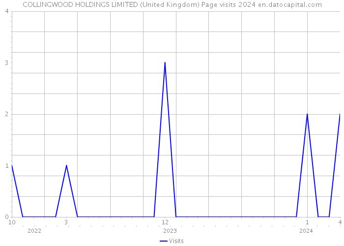 COLLINGWOOD HOLDINGS LIMITED (United Kingdom) Page visits 2024 