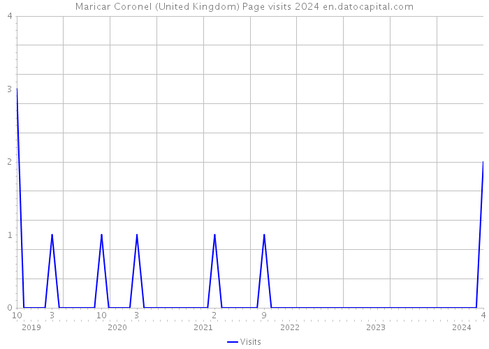 Maricar Coronel (United Kingdom) Page visits 2024 