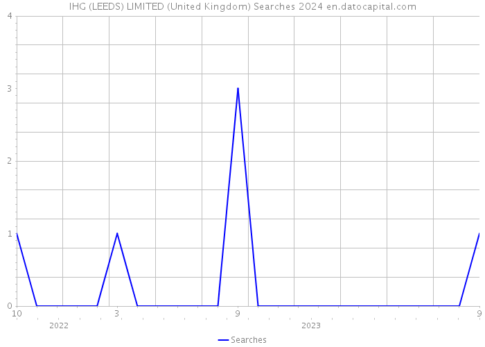 IHG (LEEDS) LIMITED (United Kingdom) Searches 2024 