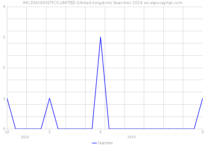 IHG DIAGNOSTICS LIMITED (United Kingdom) Searches 2024 