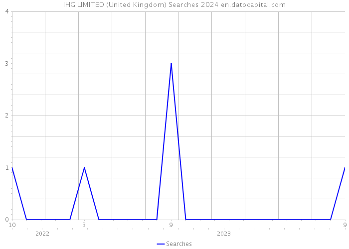 IHG LIMITED (United Kingdom) Searches 2024 