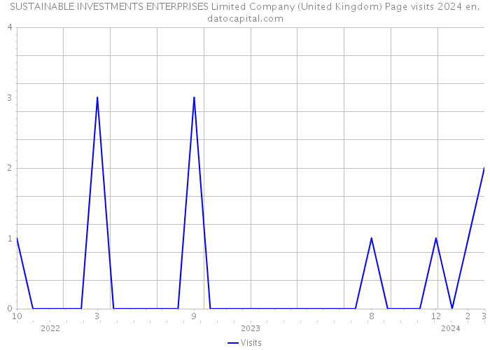 SUSTAINABLE INVESTMENTS ENTERPRISES Limited Company (United Kingdom) Page visits 2024 