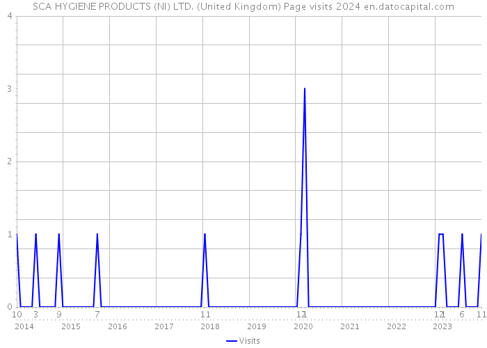 SCA HYGIENE PRODUCTS (NI) LTD. (United Kingdom) Page visits 2024 