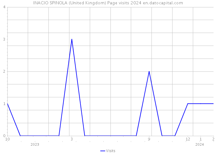 INACIO SPINOLA (United Kingdom) Page visits 2024 