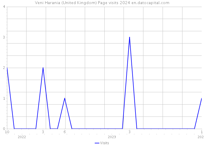 Veni Harania (United Kingdom) Page visits 2024 
