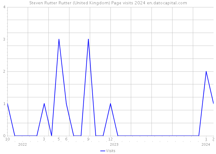 Steven Rutter Rutter (United Kingdom) Page visits 2024 