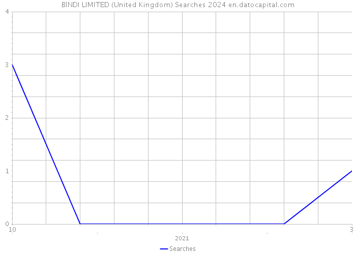 BINDI LIMITED (United Kingdom) Searches 2024 