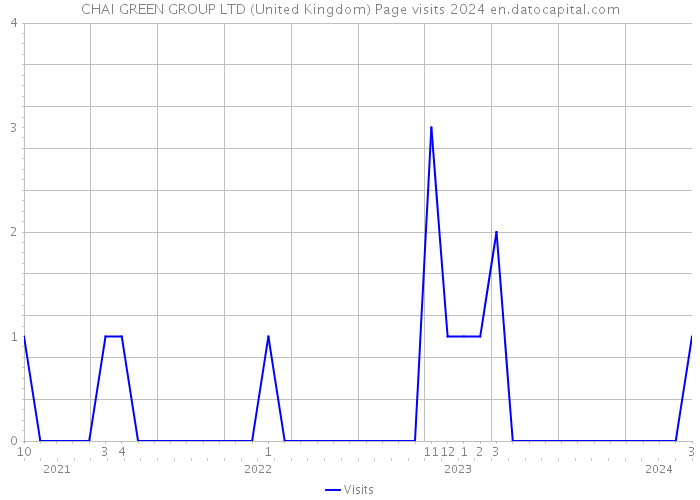CHAI GREEN GROUP LTD (United Kingdom) Page visits 2024 