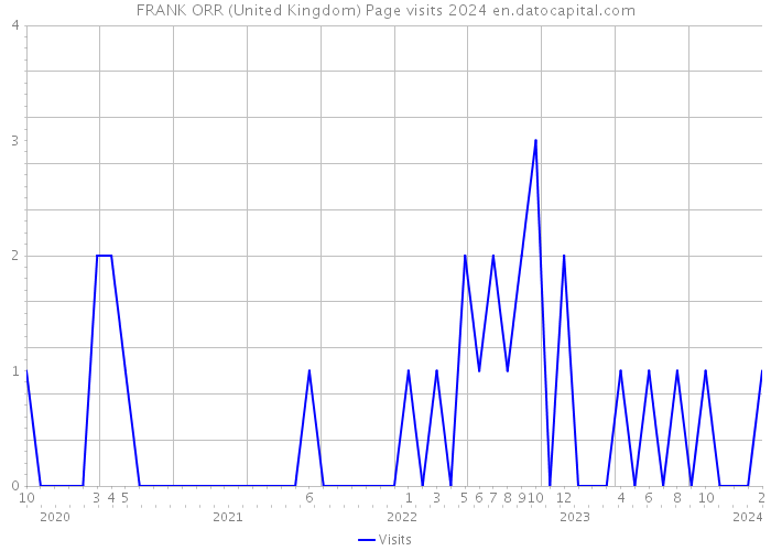 FRANK ORR (United Kingdom) Page visits 2024 