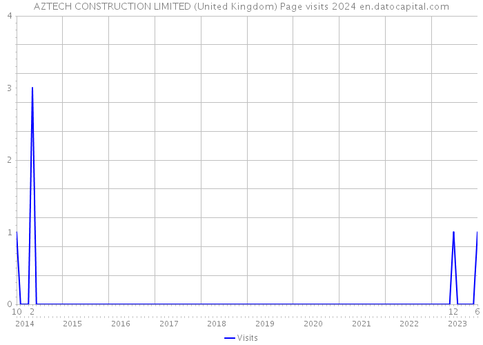 AZTECH CONSTRUCTION LIMITED (United Kingdom) Page visits 2024 
