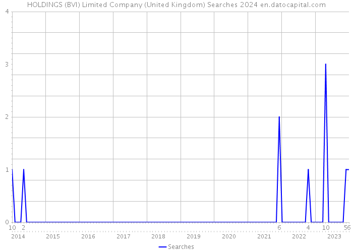 HOLDINGS (BVI) Limited Company (United Kingdom) Searches 2024 