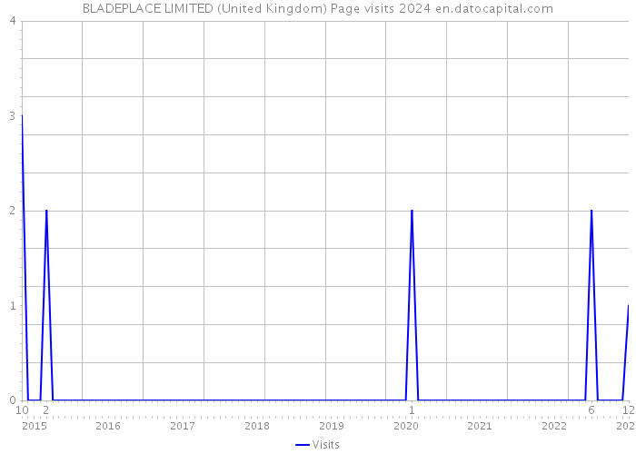 BLADEPLACE LIMITED (United Kingdom) Page visits 2024 