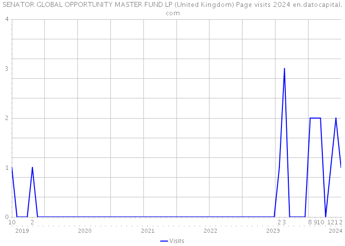 SENATOR GLOBAL OPPORTUNITY MASTER FUND LP (United Kingdom) Page visits 2024 