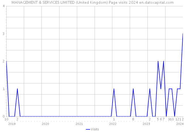 MANAGEMENT & SERVICES LIMITED (United Kingdom) Page visits 2024 