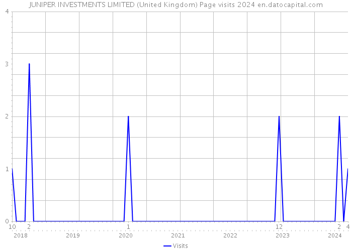 JUNIPER INVESTMENTS LIMITED (United Kingdom) Page visits 2024 