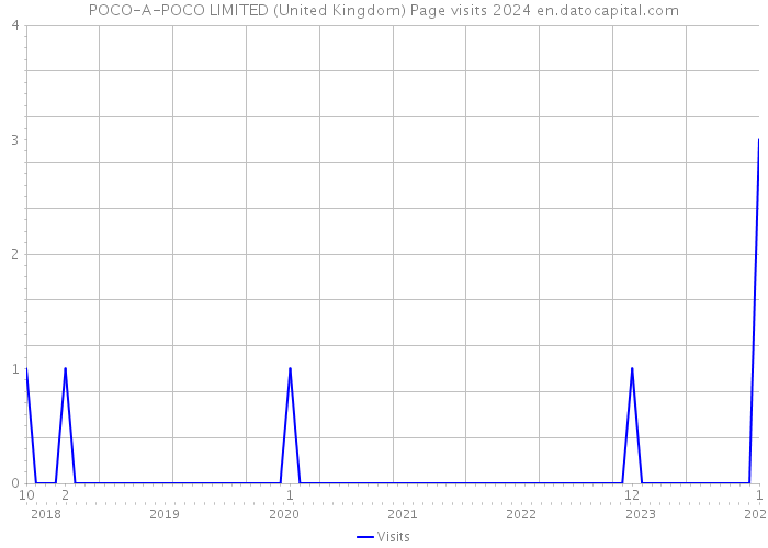 POCO-A-POCO LIMITED (United Kingdom) Page visits 2024 