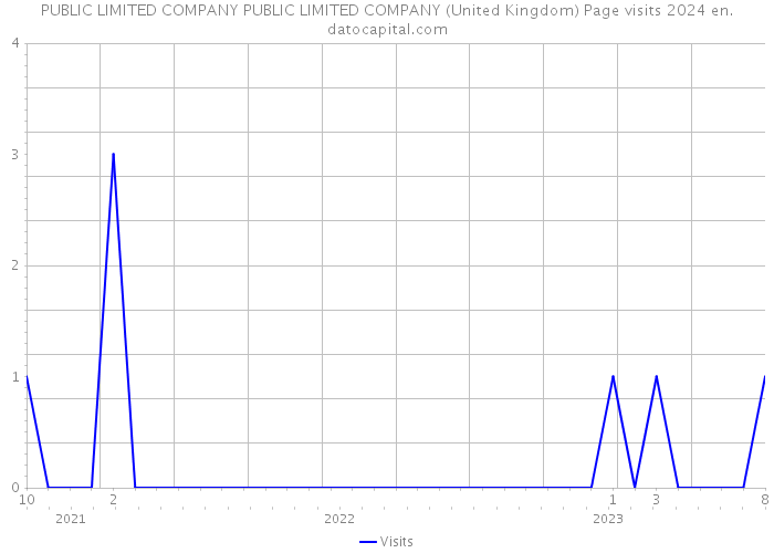 PUBLIC LIMITED COMPANY PUBLIC LIMITED COMPANY (United Kingdom) Page visits 2024 