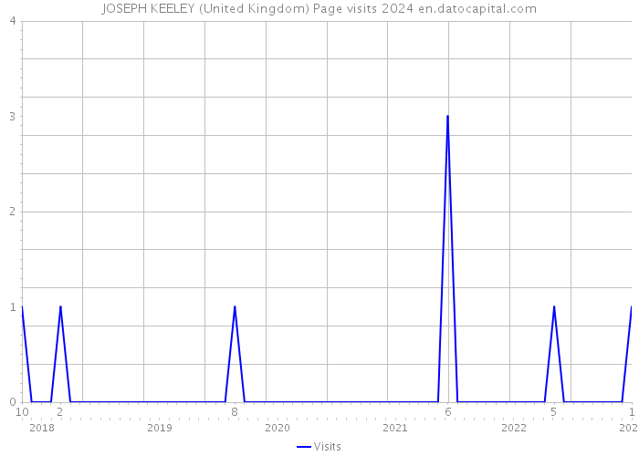JOSEPH KEELEY (United Kingdom) Page visits 2024 