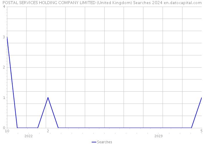 POSTAL SERVICES HOLDING COMPANY LIMITED (United Kingdom) Searches 2024 
