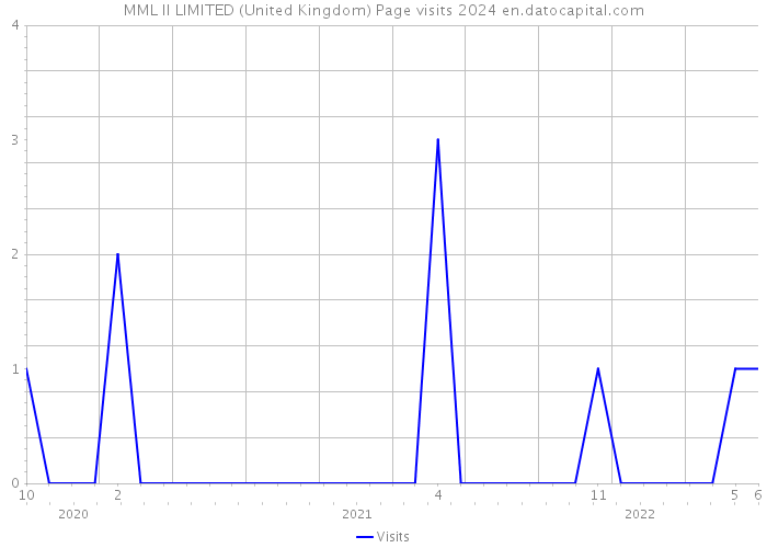 MML II LIMITED (United Kingdom) Page visits 2024 