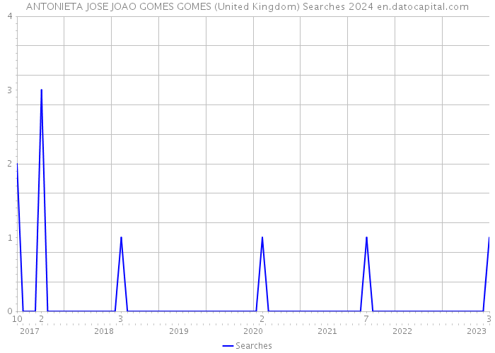 ANTONIETA JOSE JOAO GOMES GOMES (United Kingdom) Searches 2024 
