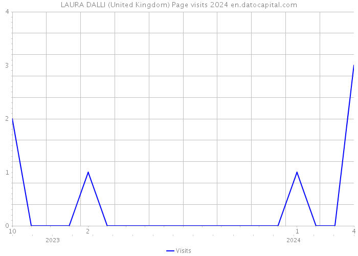 LAURA DALLI (United Kingdom) Page visits 2024 