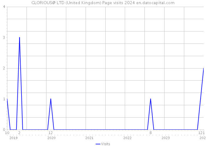 GLORIOUS@ LTD (United Kingdom) Page visits 2024 