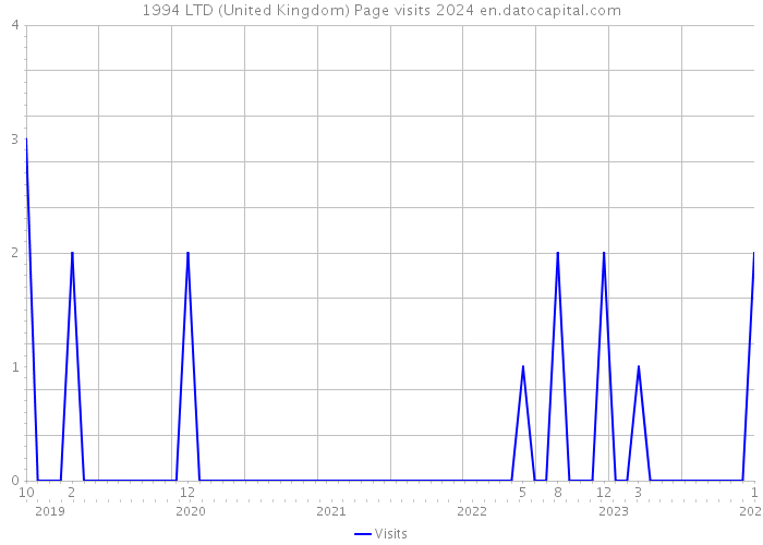 1994 LTD (United Kingdom) Page visits 2024 